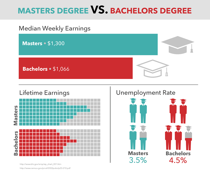 Is a Masters Degree worth it? Salary & Job Outlook
