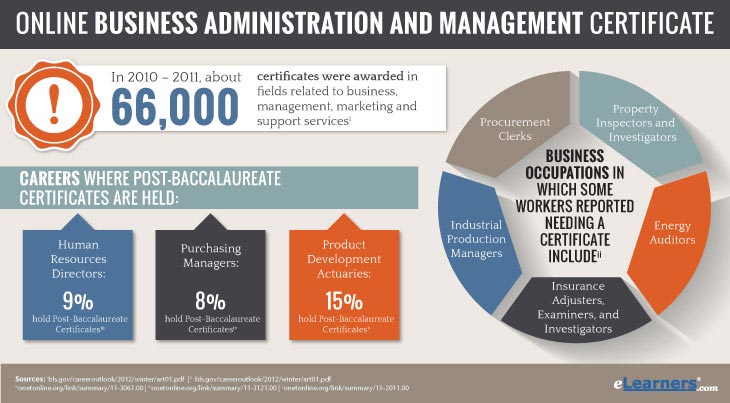 Online Business Administration Certificate 