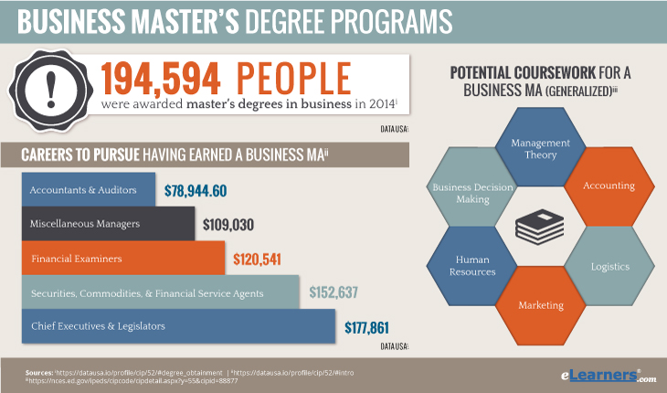 Online Masters degree in business