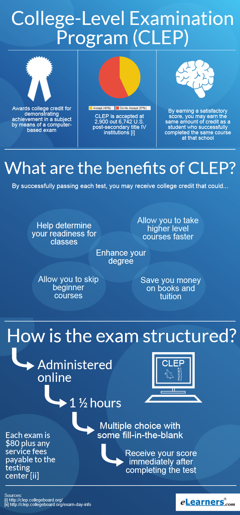 What Is A CLEP Test What Are CLEP Exams 