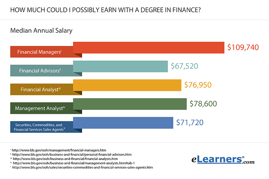 5 Amazing Financial Careers ELearners