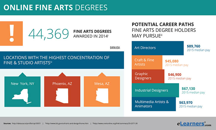 The Essentials Of Earning Your Fine Arts Degree Online