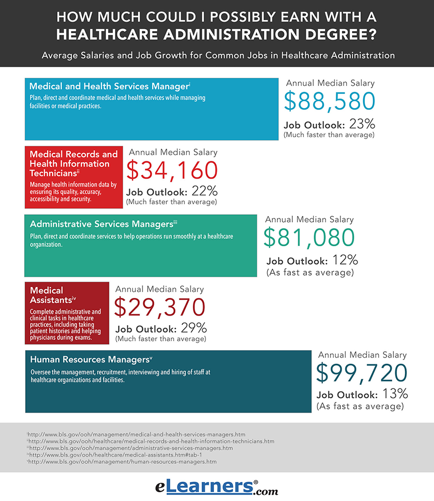 About Healthcare Administration