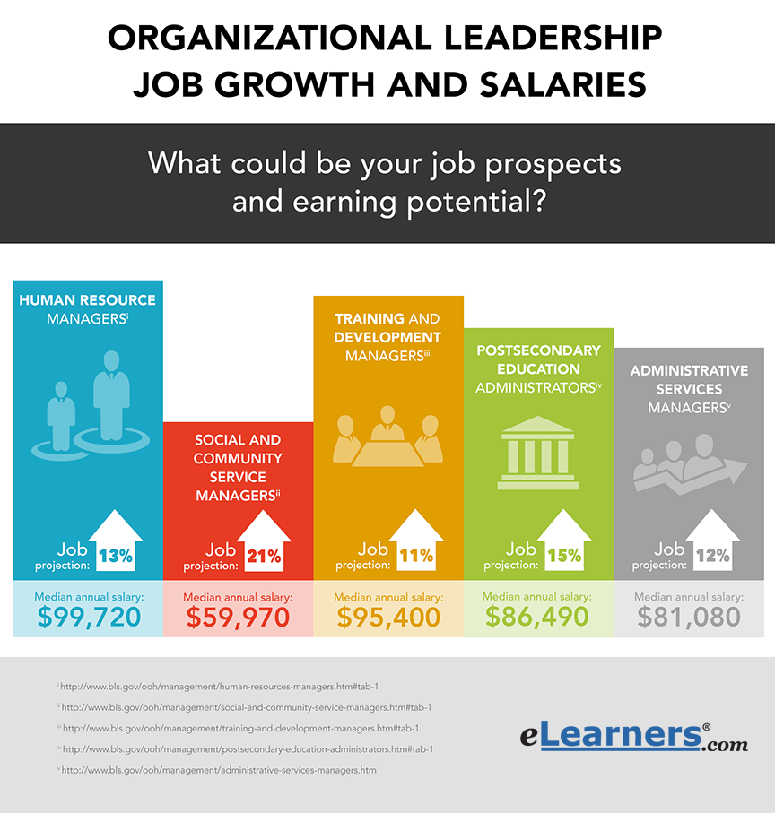 2018 Organizational Leadership Careers Outlook