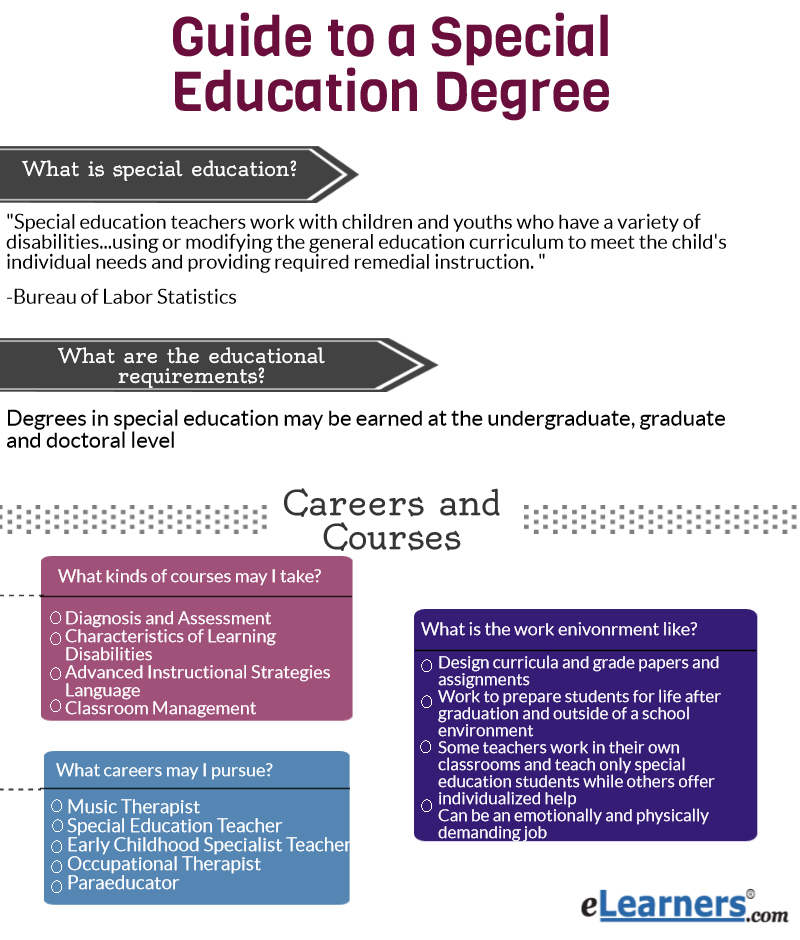 Online Special Education Degree Special Education Degree Online