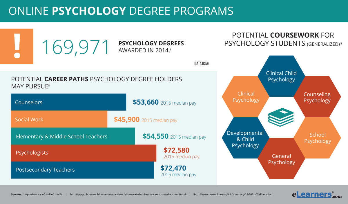 phd psychology degree online