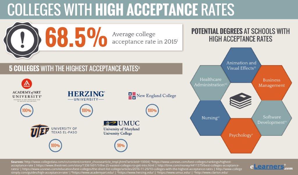 List of Colleges With High Acceptance Rates Online Programs