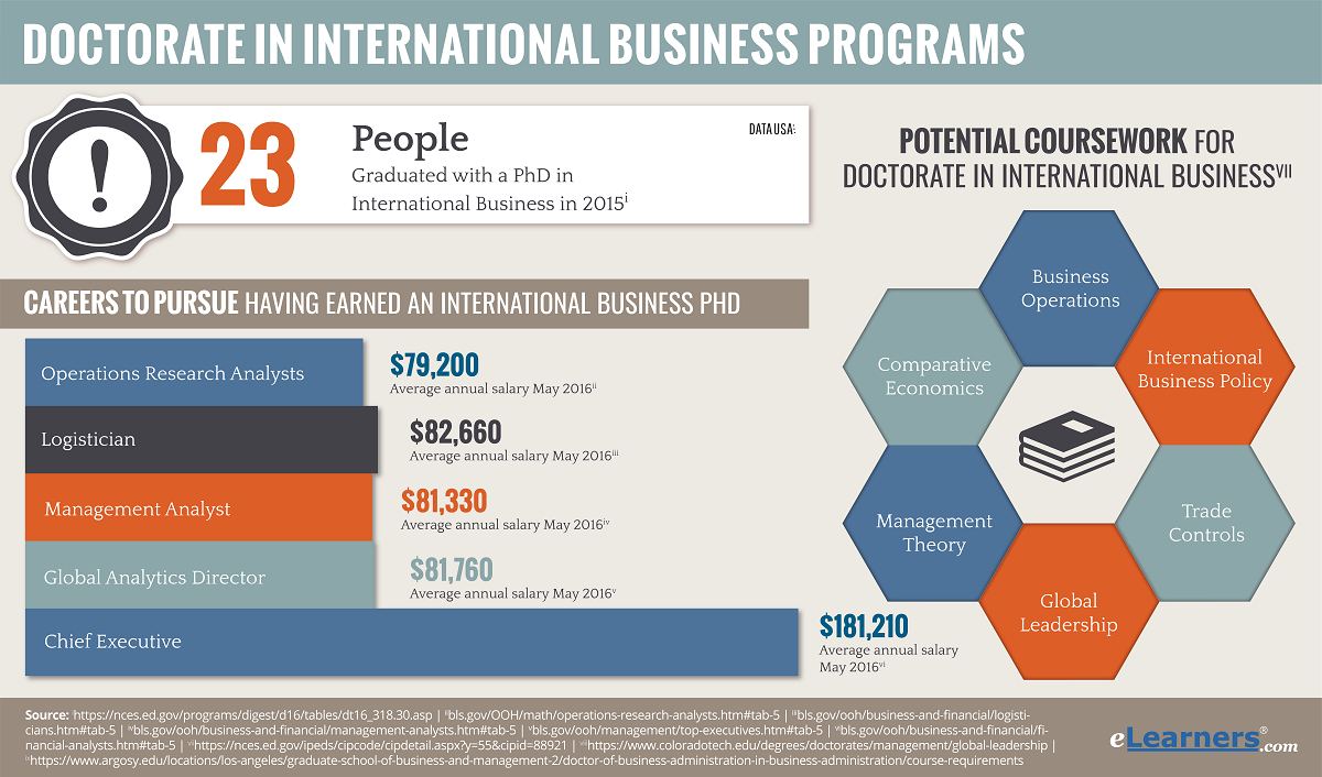 phd programs in business