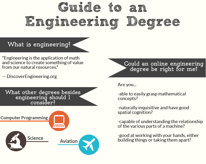 Online Degree In Software Engineering