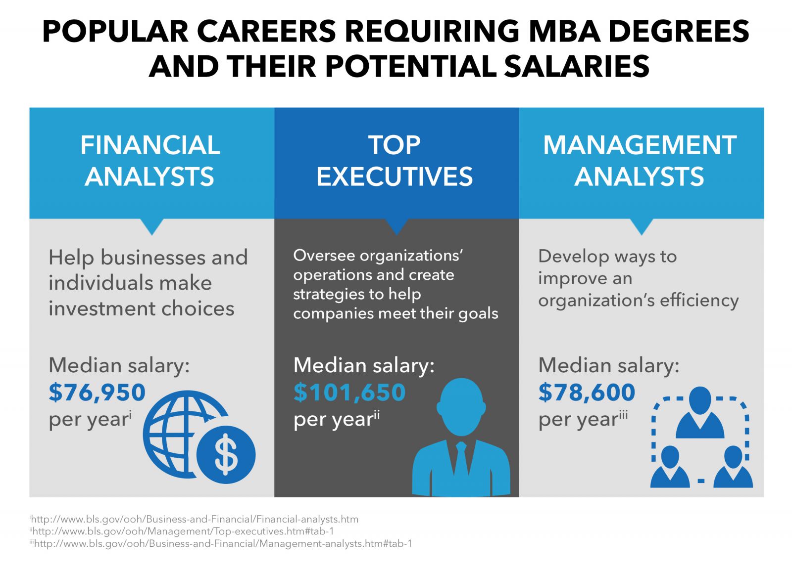 MBA Salaries(1) 