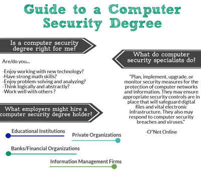 Online Cyber Security Degree All About CIS