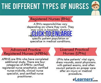 FAQs for Nursing Students | eLearners