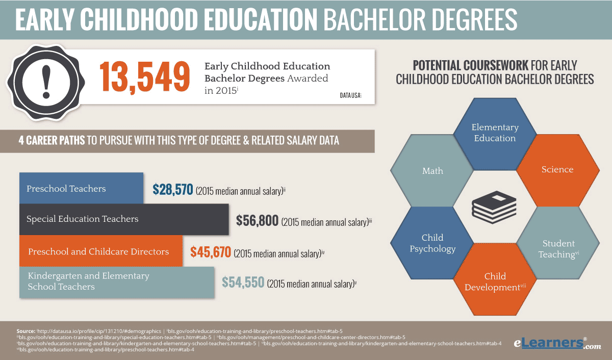 Early Childhood Education Master Thesis Navigation