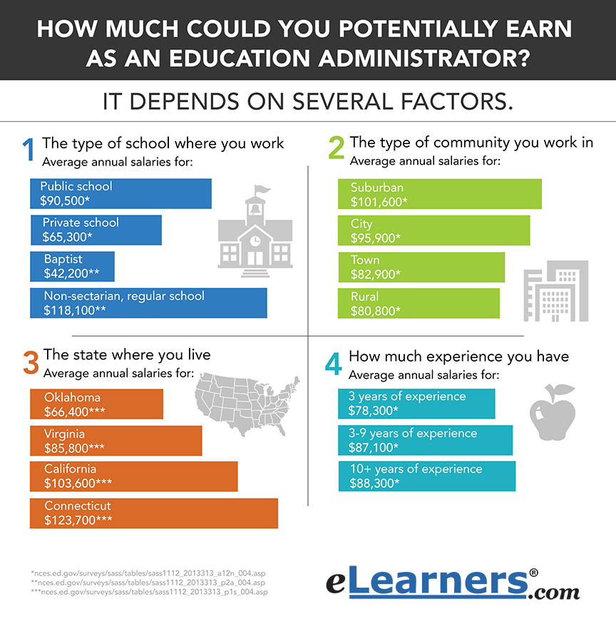 Educational Administration Salary Education Job Outlook