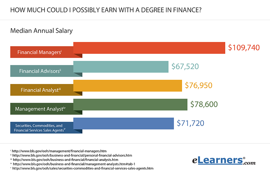 finance careers and salary