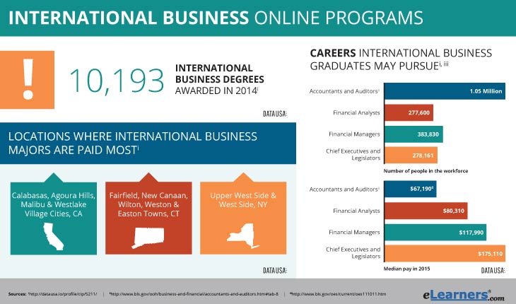 online degree in international business