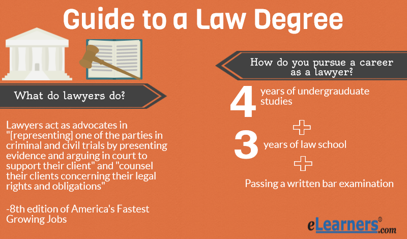 Mini Guide To Online Law Degrees ELearners