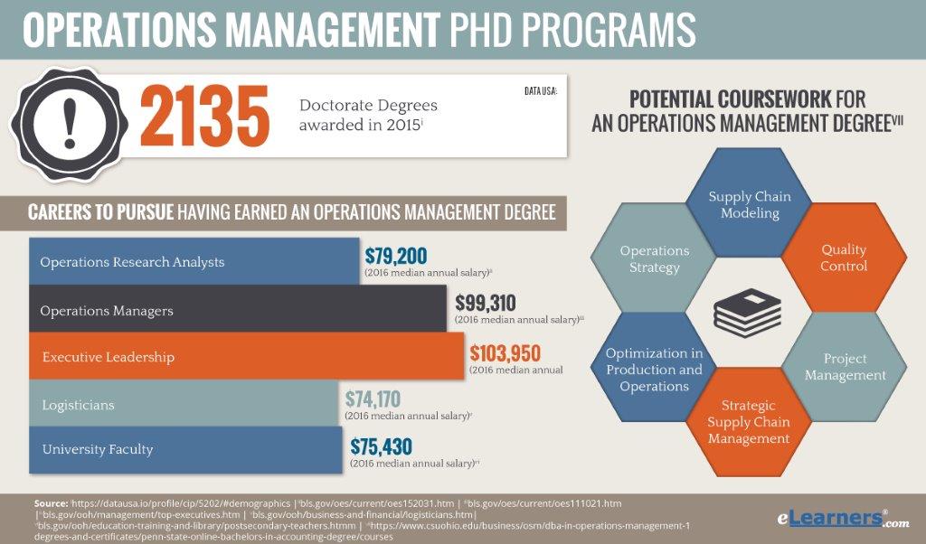 online phd in operations management