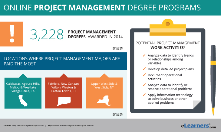 Top 20 Online Construction Management Degree Programs Right Now