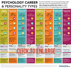 Psychology Careers and Related Personality Types | Pursuing Careers ...