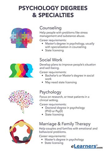 Types of Psychology & Career Options - What Works for You?