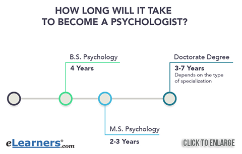 phd in psychology takes how many years