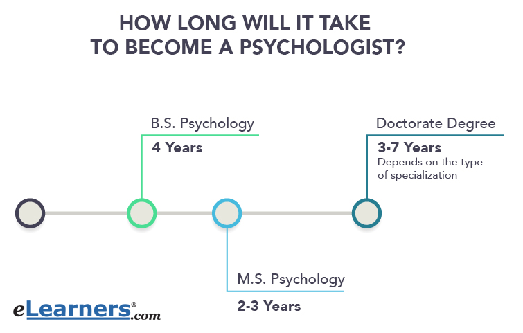 How to Become a Psychologist | eLearners