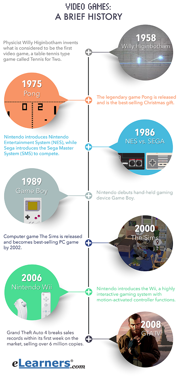Video Game History - Timeline & Facts