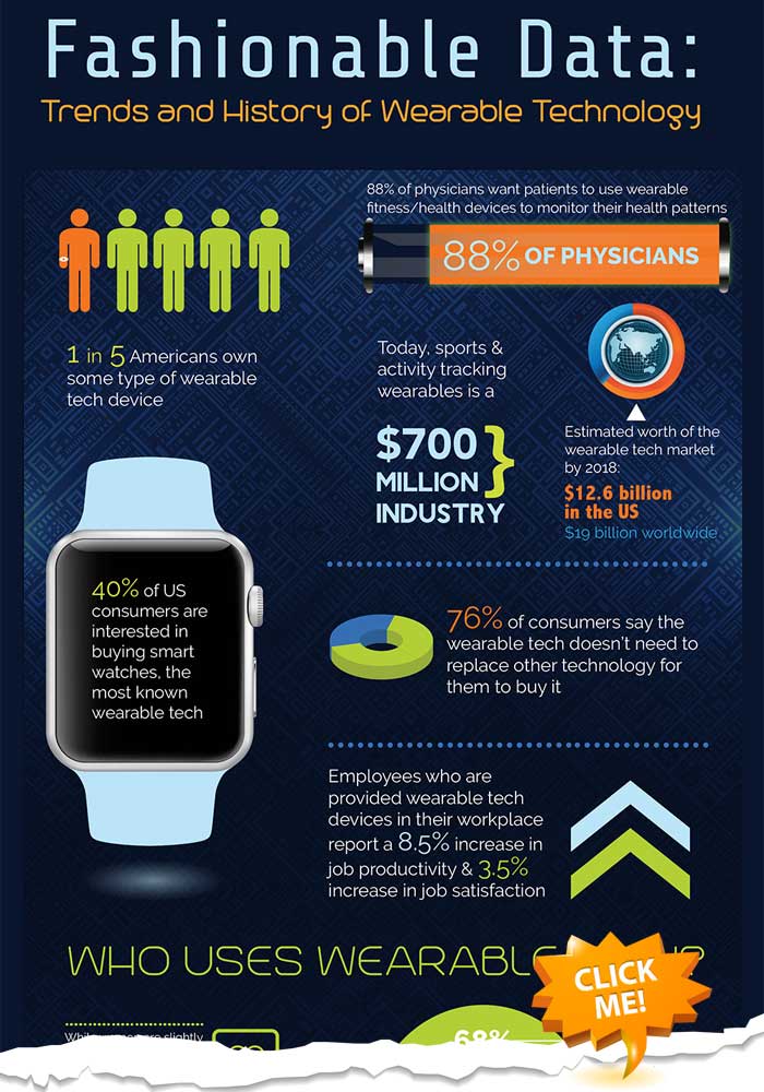 The history of wearable technology
