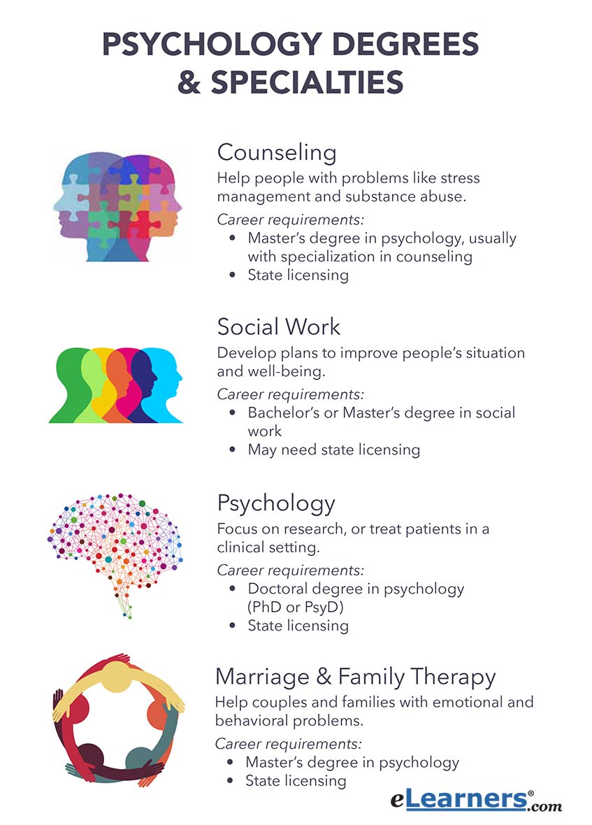 Psychology Degrees Specialties 